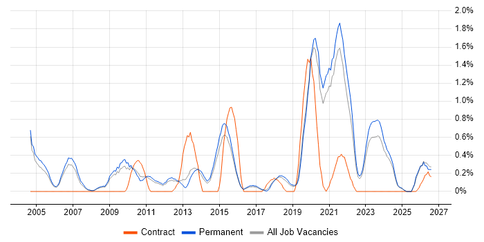 Data Security job vacancy trend in North Yorkshire