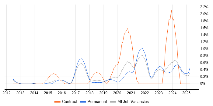 Job vacancy trend for Data Strategy in North Yorkshire Job vacancy trend for Data Strategy in North Yorkshire