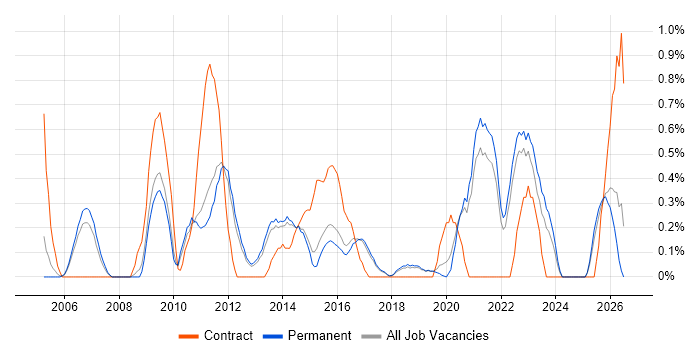 Data Transformation job vacancy trend in North Yorkshire