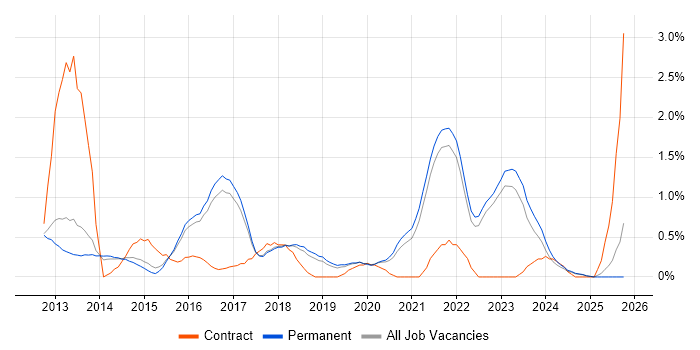 Data Visualisation job vacancy trend in North Yorkshire Data Visualisation job vacancy trend in North Yorkshire