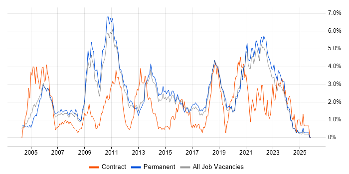 Data Warehouse job vacancy trend in North Yorkshire