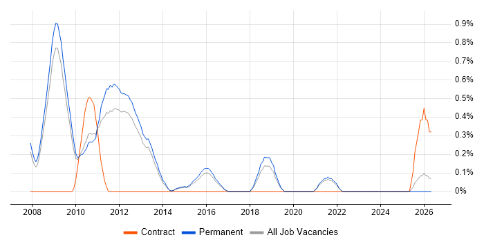 Database Security job vacancy trend in North Yorkshire