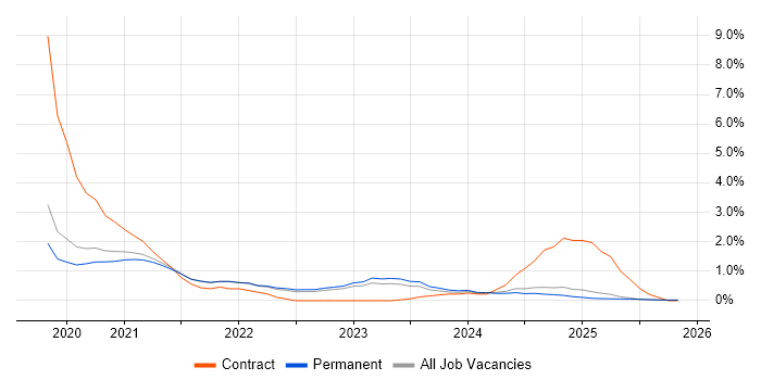Databricks job vacancy trend in North Yorkshire