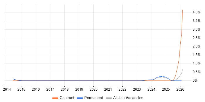 Datadog job vacancy trend in North Yorkshire