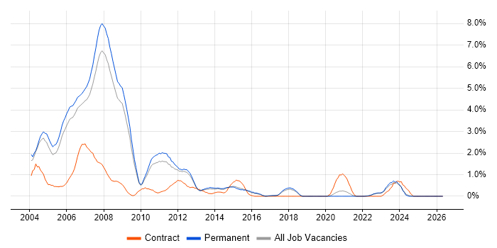Db2 job vacancy trend in North Yorkshire