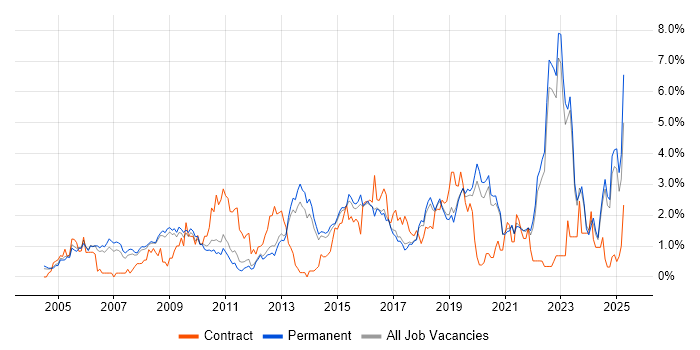Job vacancy trend for Decision-Making in North Yorkshire Job vacancy trend for Decision-Making in North Yorkshire