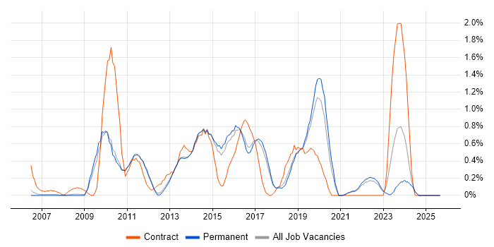 Defect Management job vacancy trend in North Yorkshire Defect Management job vacancy trend in North Yorkshire