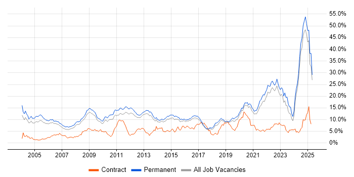 Job vacancy trend for Degree in North Yorkshire Job vacancy trend for Degree in North Yorkshire