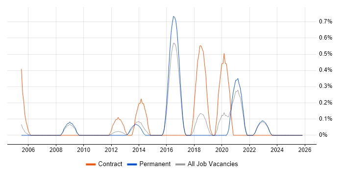 Demand Management job vacancy trend in North Yorkshire