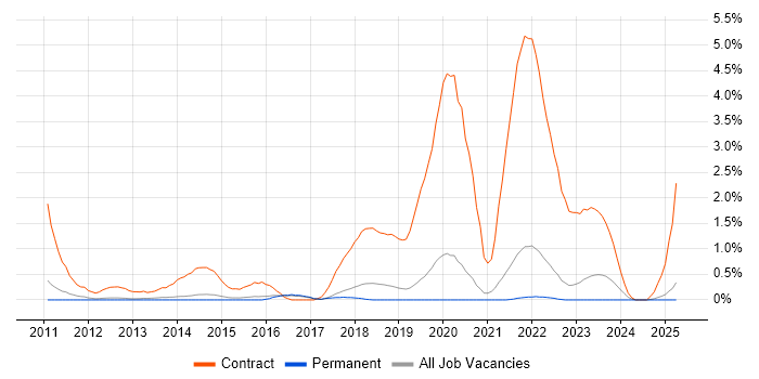 Job vacancy trend for Deployment Engineer in North Yorkshire Job vacancy trend for Deployment Engineer in North Yorkshire