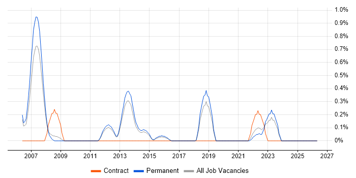 Derivative job vacancy trend in North Yorkshire