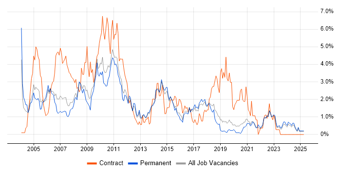 Job vacancy trend for Designer in North Yorkshire Job vacancy trend for Designer in North Yorkshire