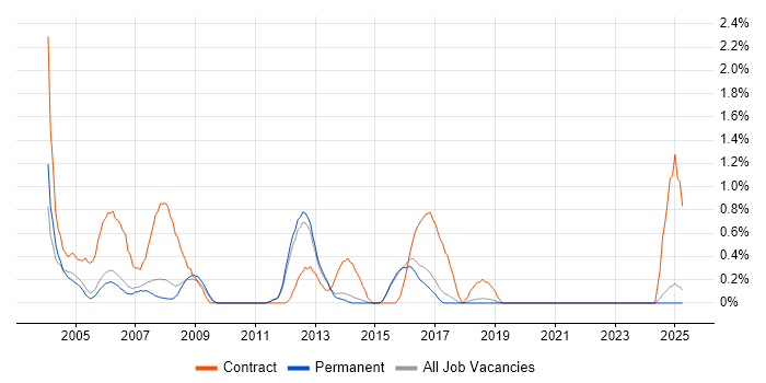 Job vacancy trend for Desktop Analyst in North Yorkshire