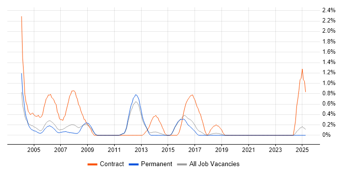 Job vacancy trend for Desktop Support Analyst in North Yorkshire Job vacancy trend for Desktop Support Analyst in North Yorkshire