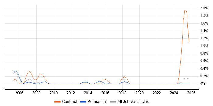 Desktop Support Technician job vacancy trend in North Yorkshire