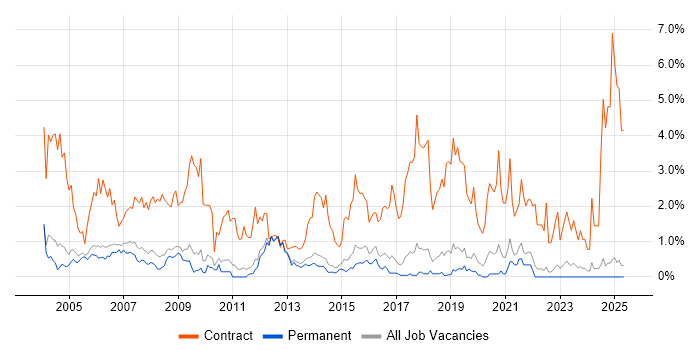Job vacancy trend for Desktop Support in North Yorkshire Job vacancy trend for Desktop Support in North Yorkshire