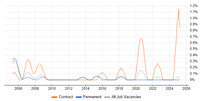 Job vacancy trend for Desktop Technician in North Yorkshire Job vacancy trend for Desktop Technician in North Yorkshire