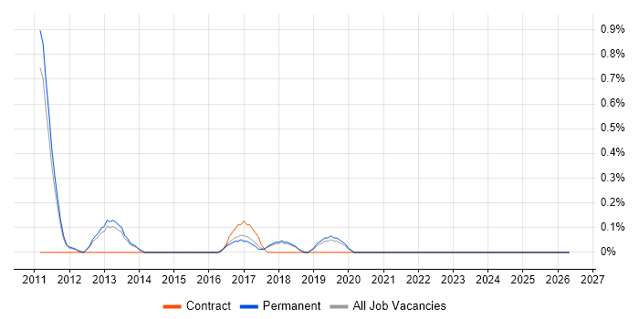 Desktop Virtualisation job vacancy trend in North Yorkshire