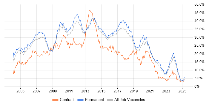 Job vacancy trend for Developer in North Yorkshire Job vacancy trend for Developer in North Yorkshire