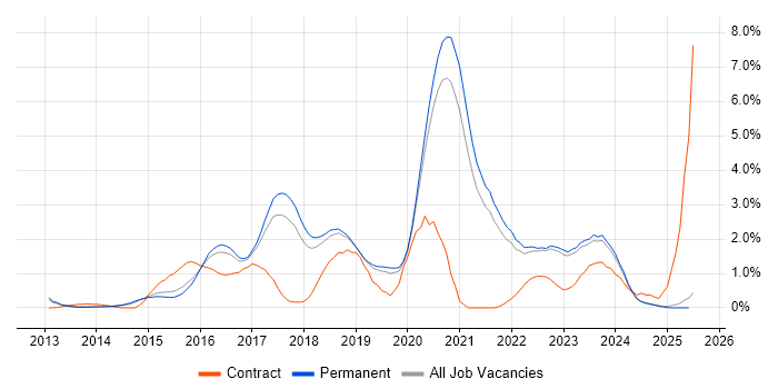 Job vacancy trend for DevOps Engineer in North Yorkshire Job vacancy trend for DevOps Engineer in North Yorkshire