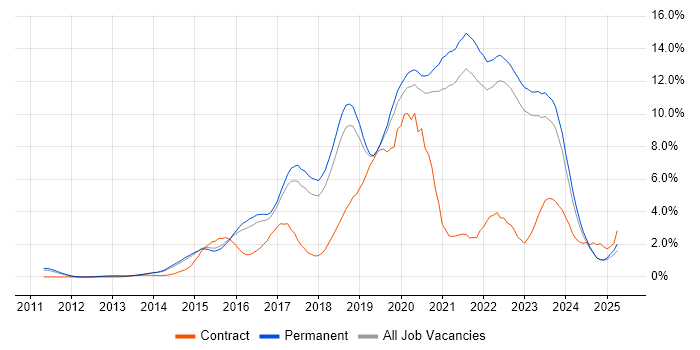 Job vacancy trend for DevOps in North Yorkshire