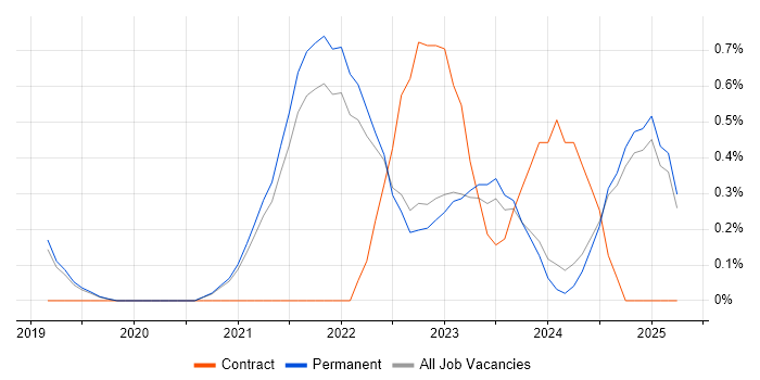 Job vacancy trend for DevSecOps in North Yorkshire Job vacancy trend for DevSecOps in North Yorkshire