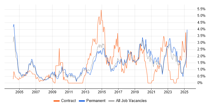 Job vacancy trend for DHCP in North Yorkshire Job vacancy trend for DHCP in North Yorkshire