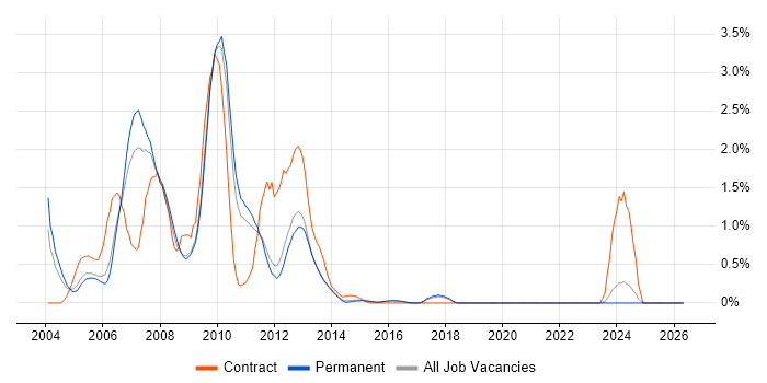 DHTML job vacancy trend in North Yorkshire