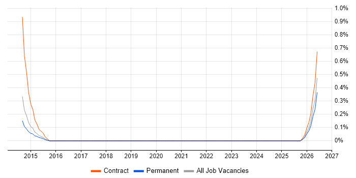 Digital Customer Experience job vacancy trend in North Yorkshire