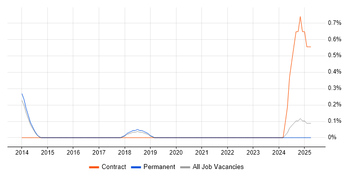 Job vacancy trend for Digital Health in North Yorkshire