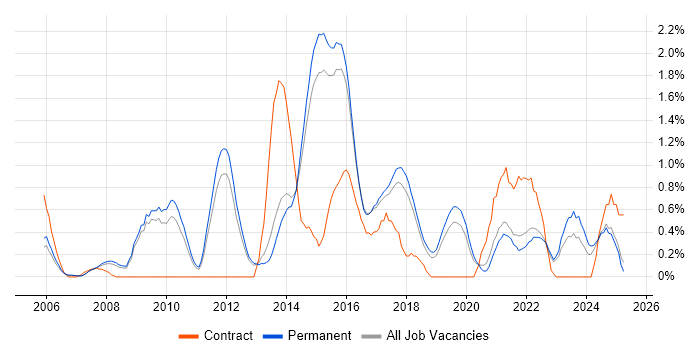 Job vacancy trend for Digital Marketing in North Yorkshire Job vacancy trend for Digital Marketing in North Yorkshire