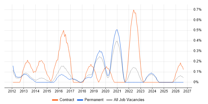 Digital Project Manager job vacancy trend in North Yorkshire