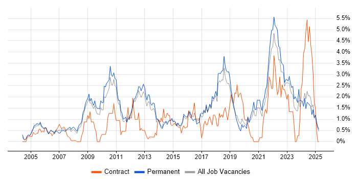 Job vacancy trend for Disaster Recovery in North Yorkshire Job vacancy trend for Disaster Recovery in North Yorkshire