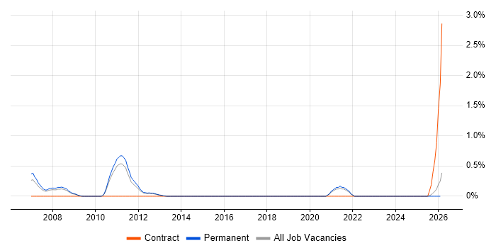 Distributed Architecture job vacancy trend in North Yorkshire