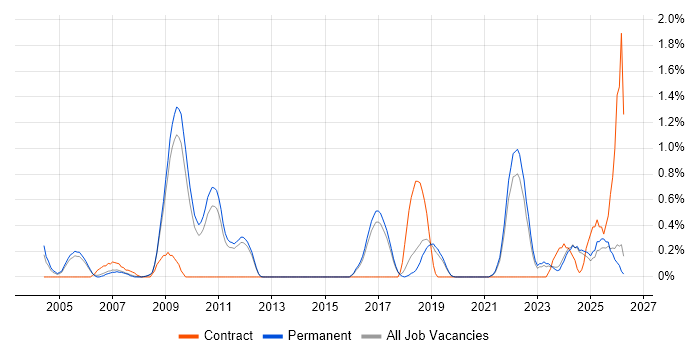 Distributed Systems job vacancy trend in North Yorkshire