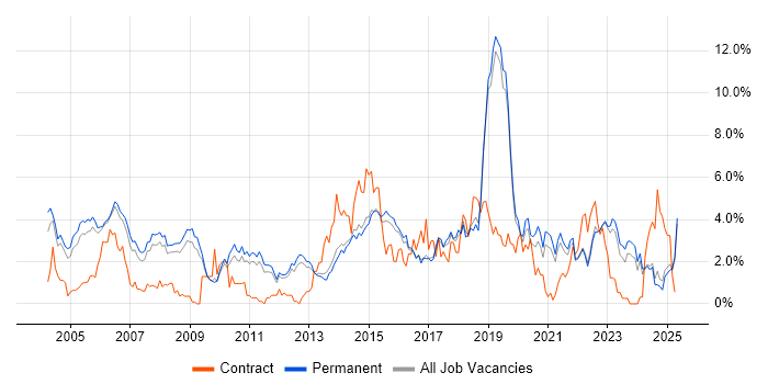 Job vacancy trend for DNS in North Yorkshire Job vacancy trend for DNS in North Yorkshire