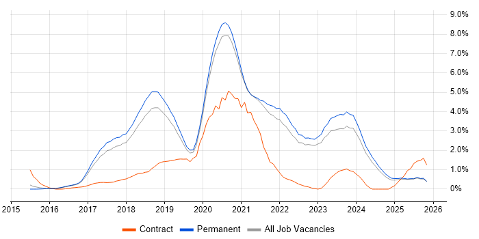 Docker job vacancy trend in North Yorkshire