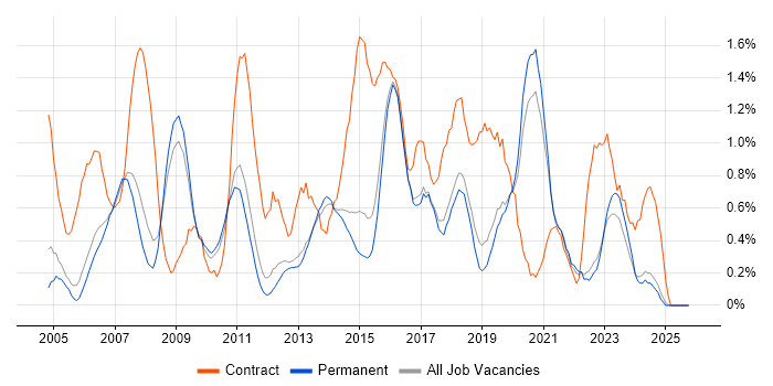 Documentation Skills job vacancy trend in North Yorkshire