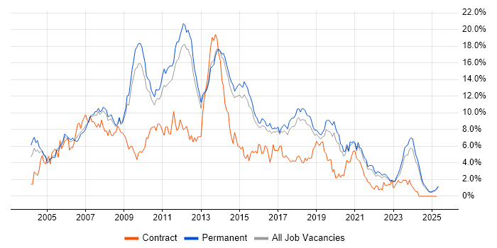 Job vacancy trend for .NET Developer in North Yorkshire Job vacancy trend for .NET Developer in North Yorkshire