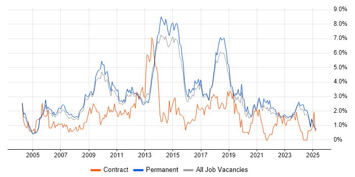 Job vacancy trend for .NET Framework in North Yorkshire Job vacancy trend for .NET Framework in North Yorkshire