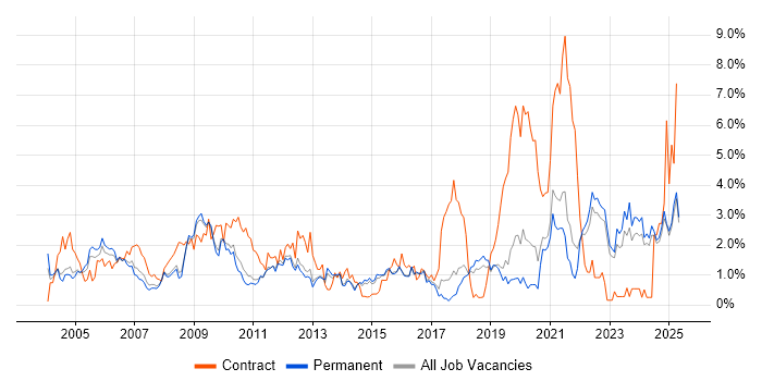 Job vacancy trend for Driving Licence in North Yorkshire