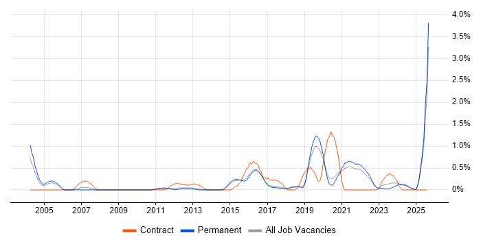 Job vacancy trend for Due Diligence in North Yorkshire Job vacancy trend for Due Diligence in North Yorkshire