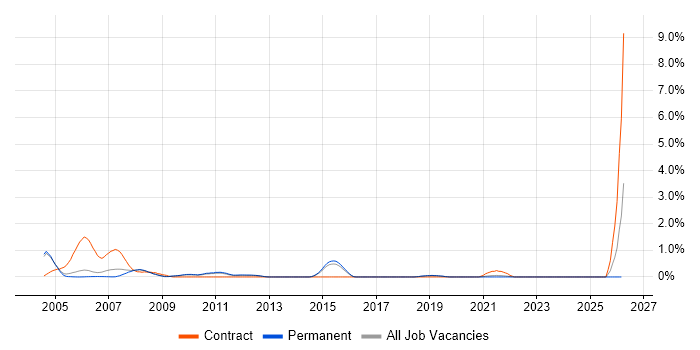 Dutch Language job vacancy trend in North Yorkshire