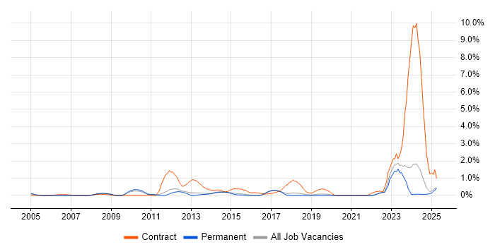 Job vacancy trend for DV Cleared in North Yorkshire Job vacancy trend for DV Cleared in North Yorkshire