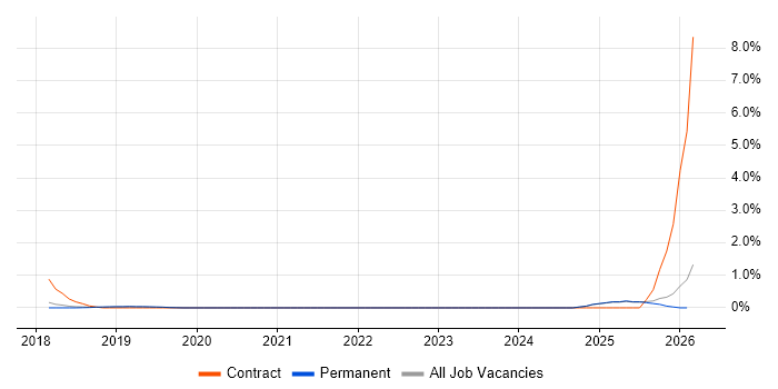 Dynamic Application Security Testing job vacancy trend in North Yorkshire