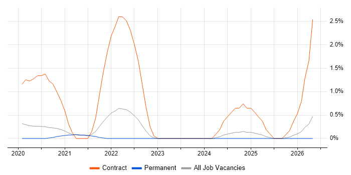 Dynamics 365 Consultant job vacancy trend in North Yorkshire