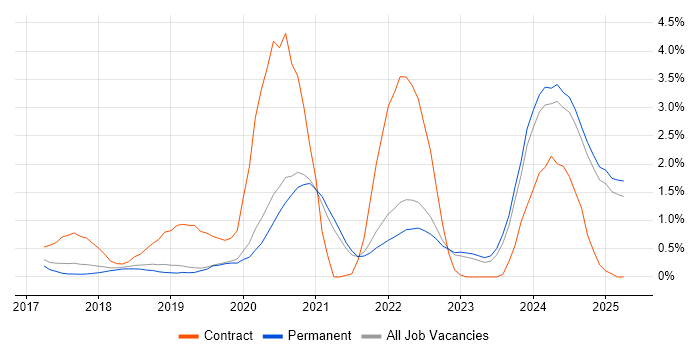 Job vacancy trend for Dynamics 365 in North Yorkshire Job vacancy trend for Dynamics 365 in North Yorkshire