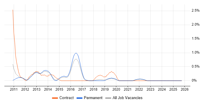Dynamics CRM Developer job vacancy trend in North Yorkshire