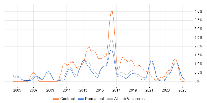 Job vacancy trend for Dynamics CRM in North Yorkshire Job vacancy trend for Dynamics CRM in North Yorkshire