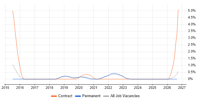 Dynatrace job vacancy trend in North Yorkshire